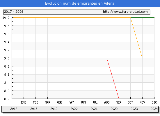 Evolucin de los emigrantes censados en el extranjero para el Municipio de Vilea