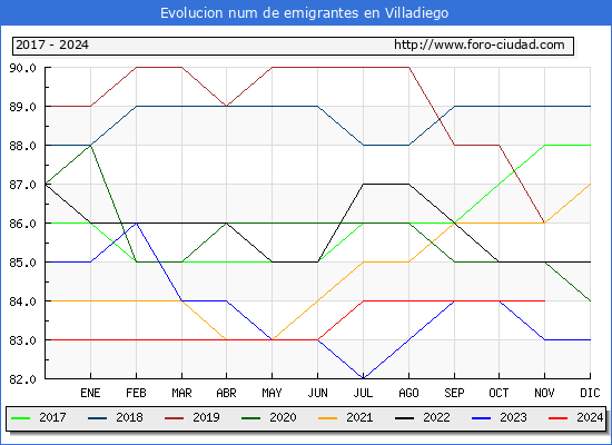 Evolucin de los emigrantes censados en el extranjero para el Municipio de Villadiego