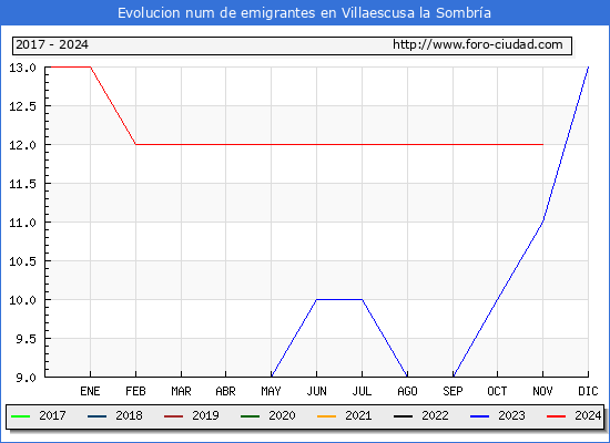 Evolucin de los emigrantes censados en el extranjero para el Municipio de Villaescusa la Sombra
