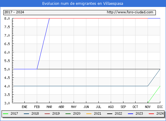 Evolucin de los emigrantes censados en el extranjero para el Municipio de Villaespasa