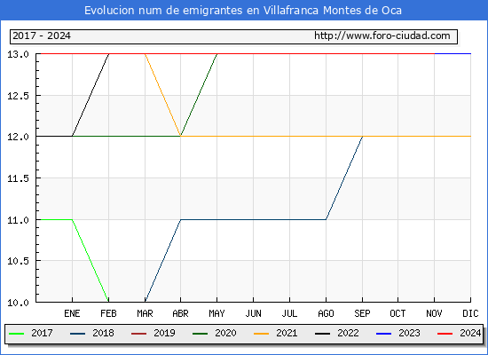 Evolucin de los emigrantes censados en el extranjero para el Municipio de Villafranca Montes de Oca