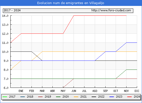 Evolucin de los emigrantes censados en el extranjero para el Municipio de Villagalijo