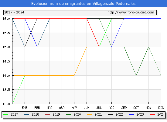 Evolucin de los emigrantes censados en el extranjero para el Municipio de Villagonzalo Pedernales