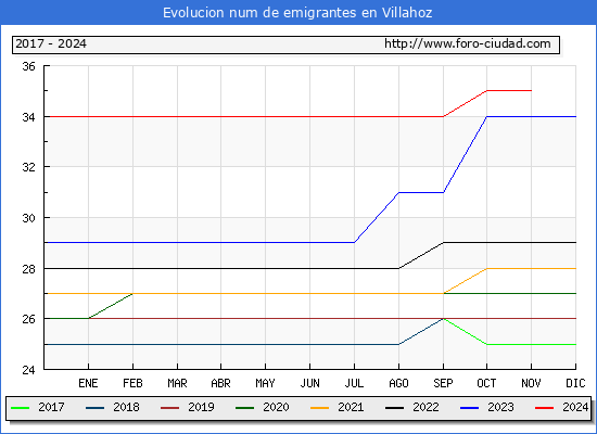 Evolucin de los emigrantes censados en el extranjero para el Municipio de Villahoz