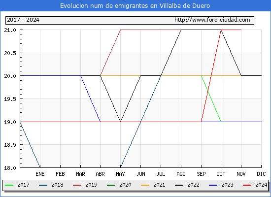 Evolucin de los emigrantes censados en el extranjero para el Municipio de Villalba de Duero