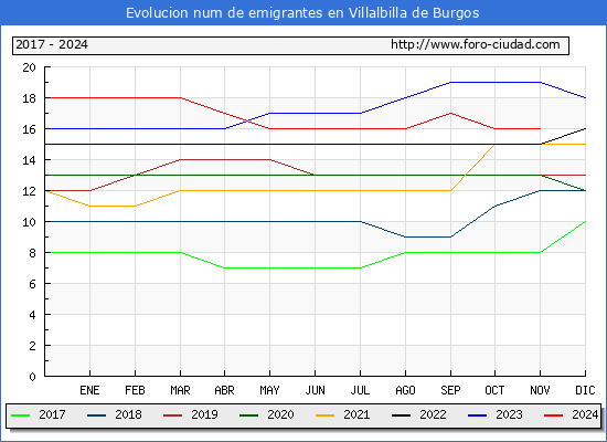 Evolucin de los emigrantes censados en el extranjero para el Municipio de Villalbilla de Burgos