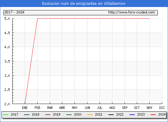 Evolucin de los emigrantes censados en el extranjero para el Municipio de Villaldemiro