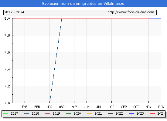 Evolucin de los emigrantes censados en el extranjero para el Municipio de Villalmanzo