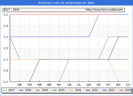 Evolucin de los emigrantes censados en el extranjero para el Municipio de Jtar