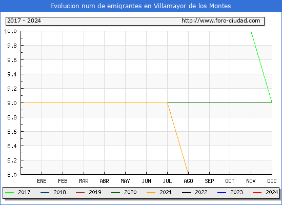 Evolucin de los emigrantes censados en el extranjero para el Municipio de Villamayor de los Montes