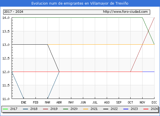 Evolucin de los emigrantes censados en el extranjero para el Municipio de Villamayor de Trevio