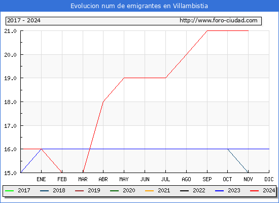 Evolucin de los emigrantes censados en el extranjero para el Municipio de Villambistia