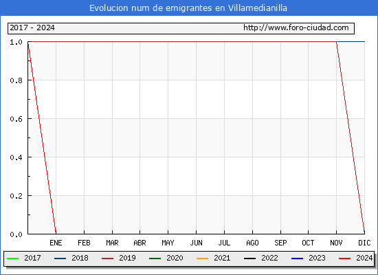 Evolucin de los emigrantes censados en el extranjero para el Municipio de Villamedianilla