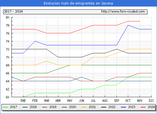 Evolucin de los emigrantes censados en el extranjero para el Municipio de Jayena
