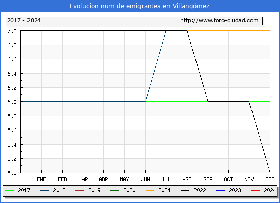 Evolucin de los emigrantes censados en el extranjero para el Municipio de Villangmez
