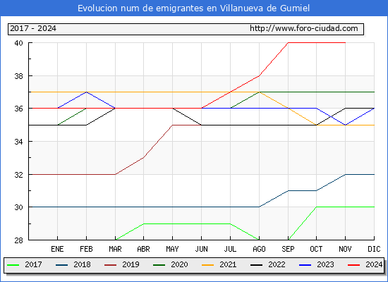 Evolucin de los emigrantes censados en el extranjero para el Municipio de Villanueva de Gumiel