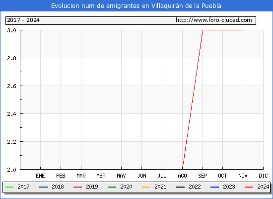 Evolucin de los emigrantes censados en el extranjero para el Municipio de Villaquirn de la Puebla