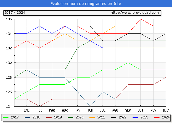 Evolucin de los emigrantes censados en el extranjero para el Municipio de Jete