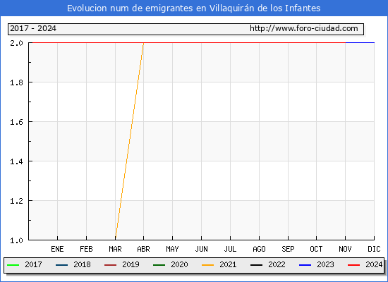 Evolucin de los emigrantes censados en el extranjero para el Municipio de Villaquirn de los Infantes