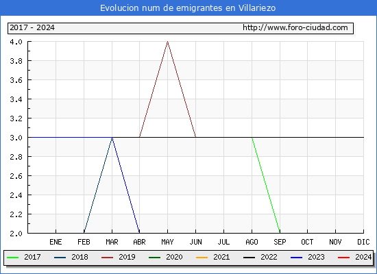 Evolucin de los emigrantes censados en el extranjero para el Municipio de Villariezo