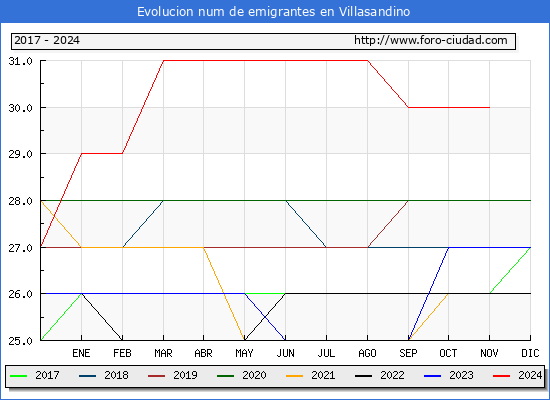 Evolucin de los emigrantes censados en el extranjero para el Municipio de Villasandino