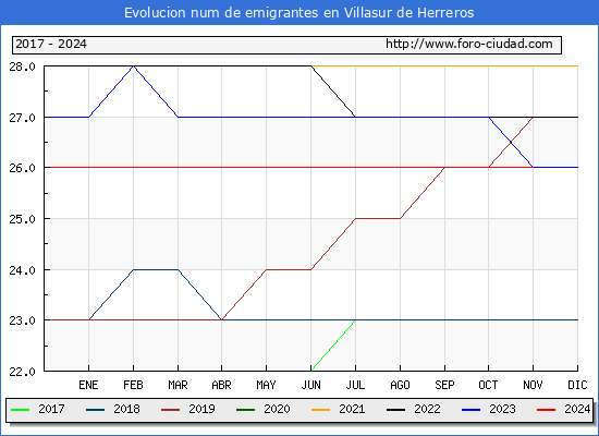 Evolucin de los emigrantes censados en el extranjero para el Municipio de Villasur de Herreros