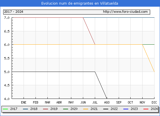 Evolucin de los emigrantes censados en el extranjero para el Municipio de Villatuelda
