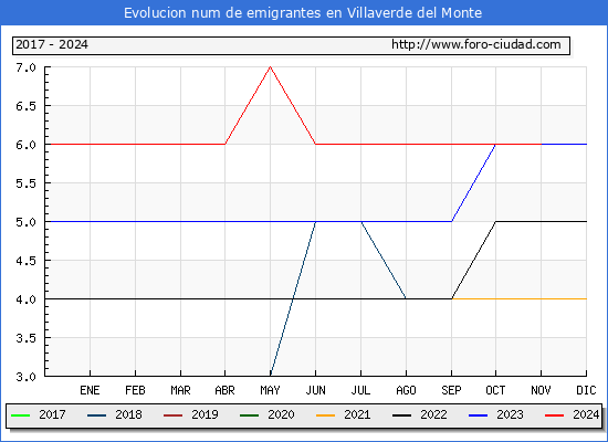 Evolucin de los emigrantes censados en el extranjero para el Municipio de Villaverde del Monte