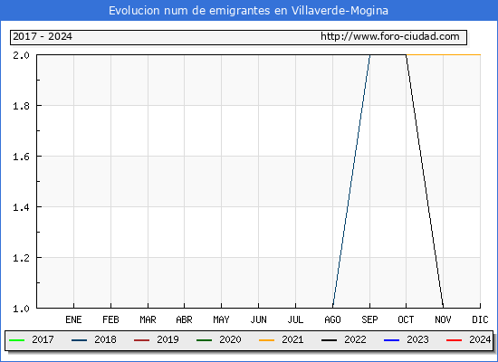 Evolucin de los emigrantes censados en el extranjero para el Municipio de Villaverde-Mogina