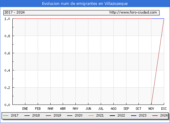 Evolucin de los emigrantes censados en el extranjero para el Municipio de Villazopeque