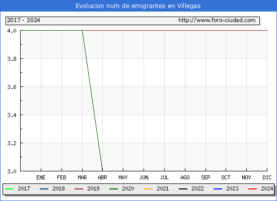 Evolucin de los emigrantes censados en el extranjero para el Municipio de Villegas