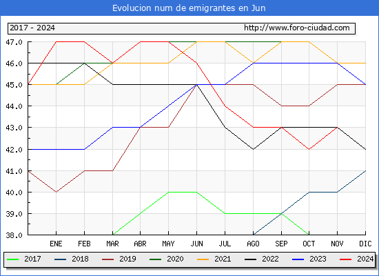 Evolucin de los emigrantes censados en el extranjero para el Municipio de Jun