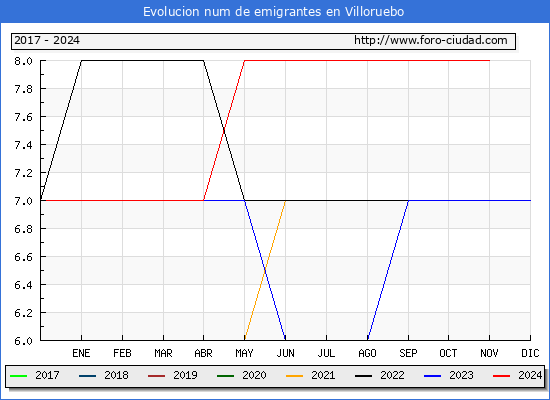 Evolucin de los emigrantes censados en el extranjero para el Municipio de Villoruebo