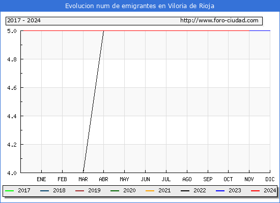 Evolucin de los emigrantes censados en el extranjero para el Municipio de Viloria de Rioja