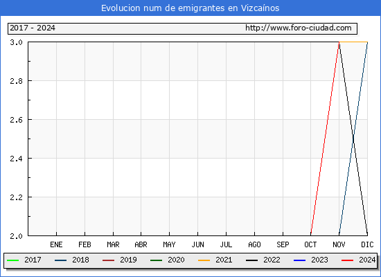 Evolucin de los emigrantes censados en el extranjero para el Municipio de Vizcanos