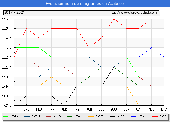 Evolucin de los emigrantes censados en el extranjero para el Municipio de Acebedo