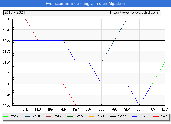 Evolucin de los emigrantes censados en el extranjero para el Municipio de Algadefe