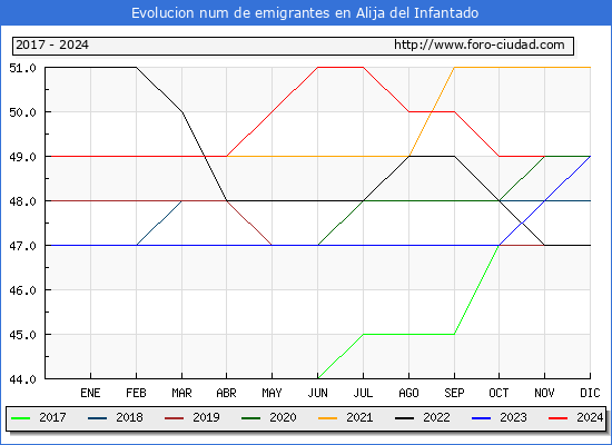 Evolucin de los emigrantes censados en el extranjero para el Municipio de Alija del Infantado