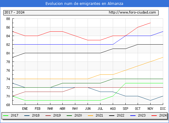 Evolucin de los emigrantes censados en el extranjero para el Municipio de Almanza