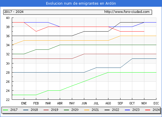 Evolucin de los emigrantes censados en el extranjero para el Municipio de Ardn