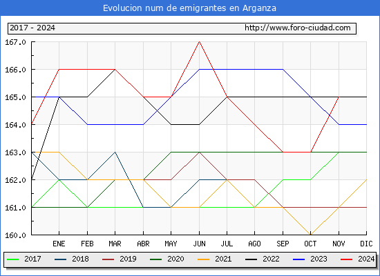 Evolucin de los emigrantes censados en el extranjero para el Municipio de Arganza