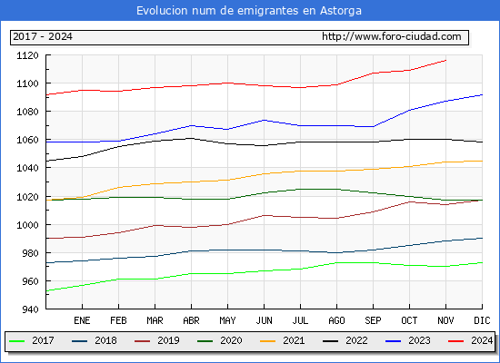 Evolucin de los emigrantes censados en el extranjero para el Municipio de Astorga