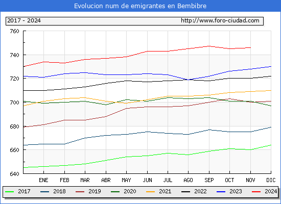 Evolucin de los emigrantes censados en el extranjero para el Municipio de Bembibre