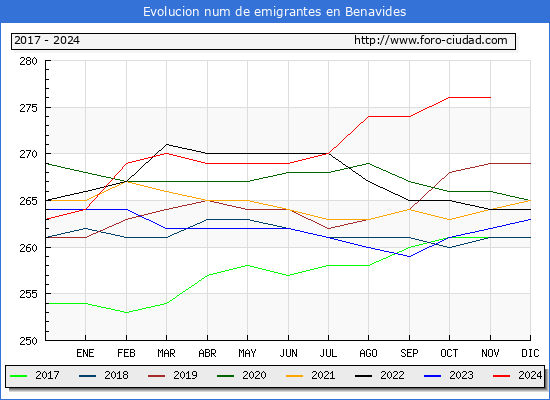 Evolucin de los emigrantes censados en el extranjero para el Municipio de Benavides