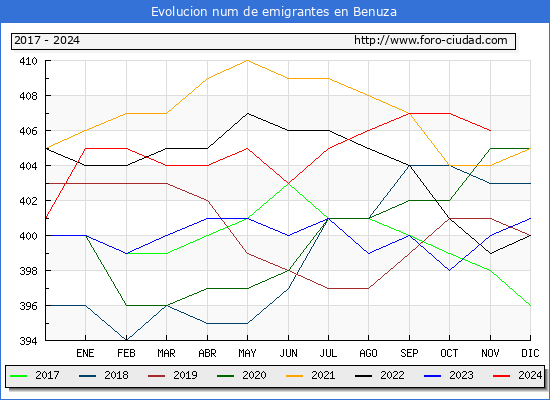 Evolucin de los emigrantes censados en el extranjero para el Municipio de Benuza