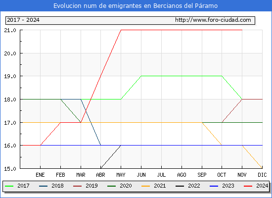 Evolucin de los emigrantes censados en el extranjero para el Municipio de Bercianos del Pramo