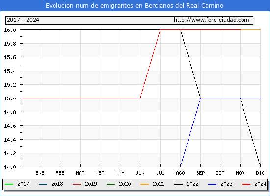 Evolucin de los emigrantes censados en el extranjero para el Municipio de Bercianos del Real Camino