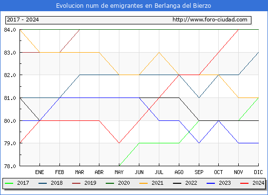 Evolucin de los emigrantes censados en el extranjero para el Municipio de Berlanga del Bierzo