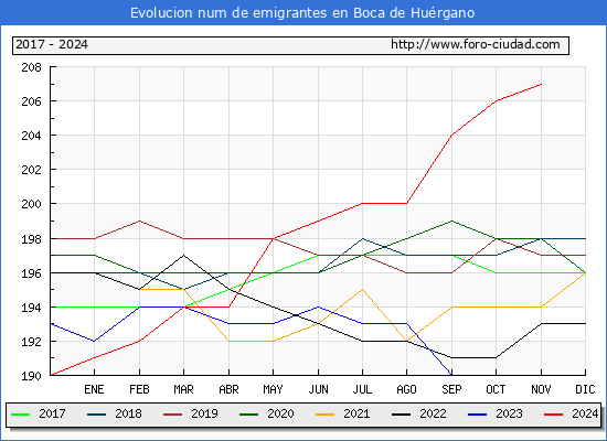 Evolucin de los emigrantes censados en el extranjero para el Municipio de Boca de Hurgano