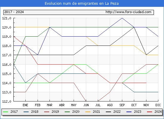 Evolucin de los emigrantes censados en el extranjero para el Municipio de La Peza